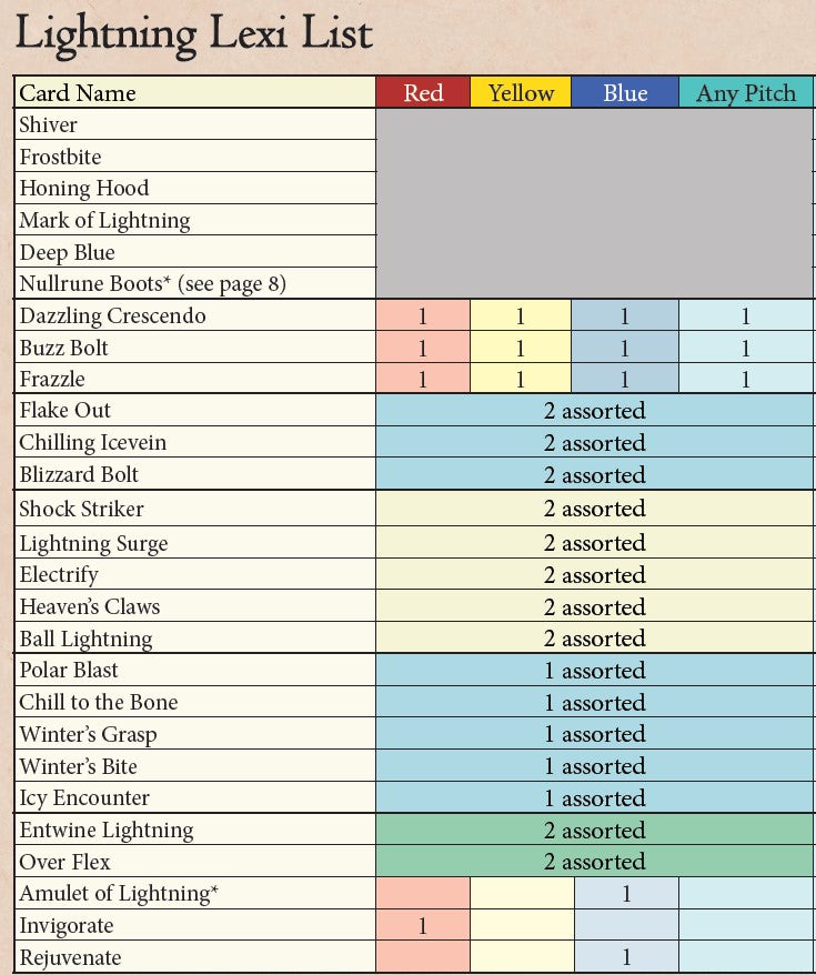 Lightning Lexi - Elemental Ranger Budget Blitz Deck